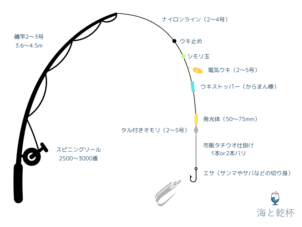 ウキ釣りの仕掛け