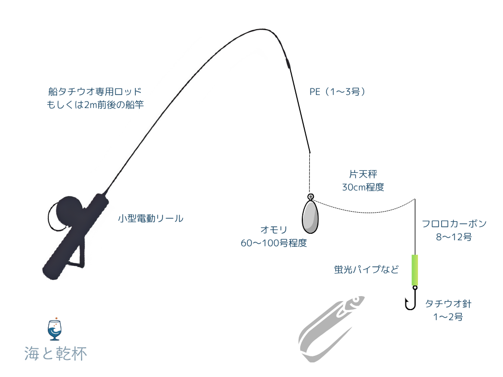 天秤釣り仕掛け