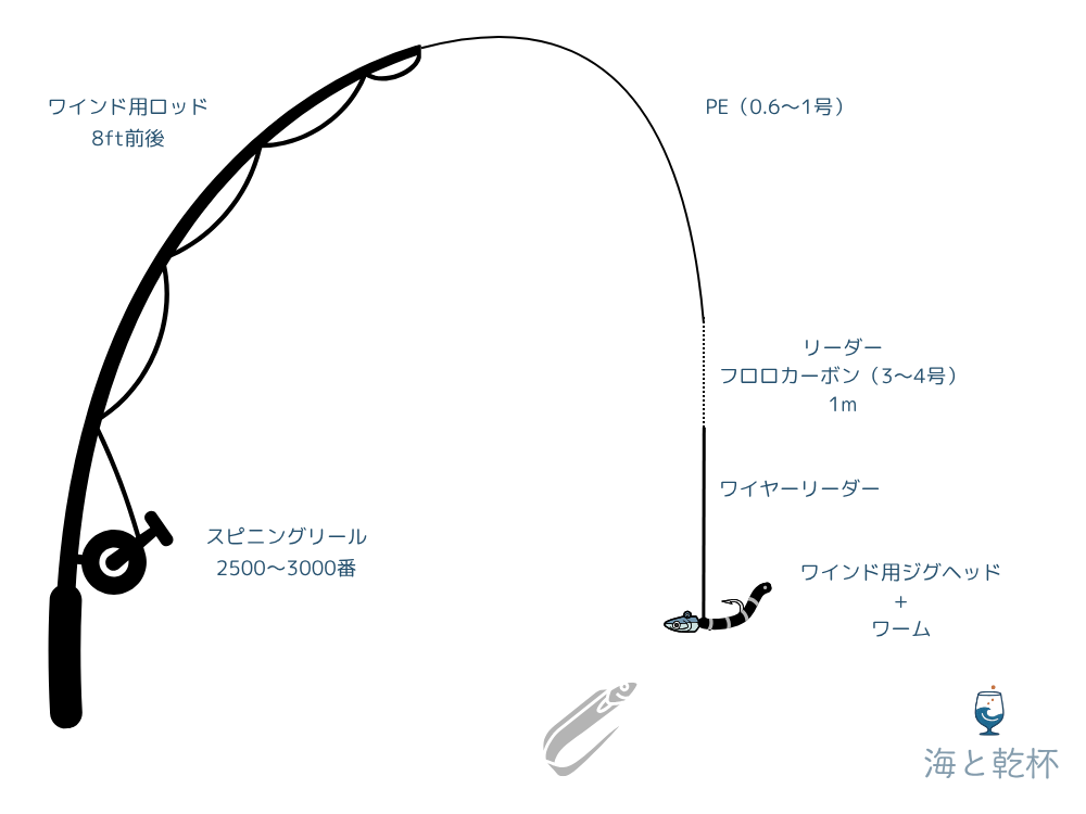 ワインド仕掛け